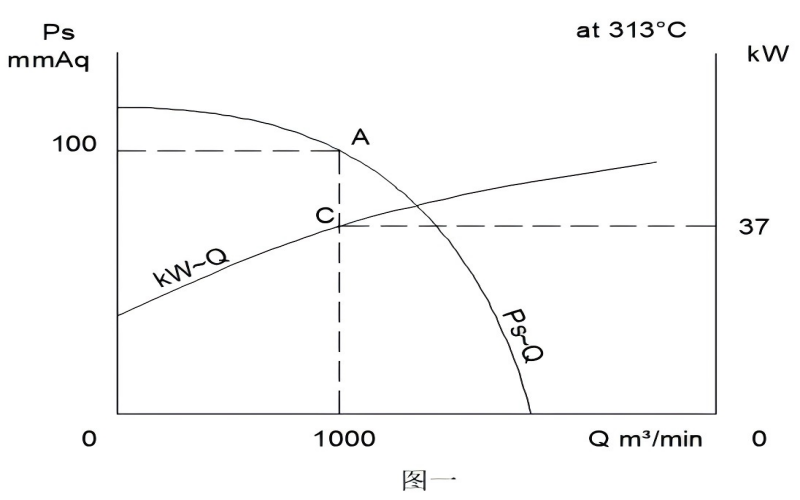 高溫風機的電機“發燒了”怎么辦？